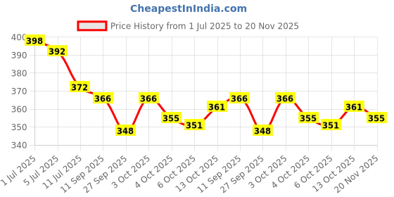 flipkart.com DENDUES 2 In 1 Eyebrow Machine For Women Face Lips Nose Hair Removal Fully Waterproof Body Groomer 60 min Runtime 2 Length Settings Price History Graph from 1 Jul 2025 to 19 Nov 2025