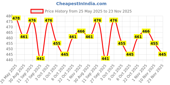 flipkart.com DENDUES 3 IN 1 Eyebrow Machine For Women,Face Lips Nose Hair Removal D101 Trimmer 90 minRuntime 3 Length Settings Price History Graph from 25 May 2025 to 23 Nov 2025