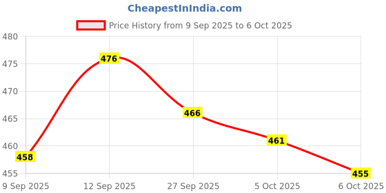 flipkart.com DENDUES 3 IN 1 Eyebrow Machine For Women,Face Lips Nose Hair Removal D105 Trimmer 90 min Runtime 3 Length Settings Price History Graph from 9 Sep 2025 to 6 Oct 2025