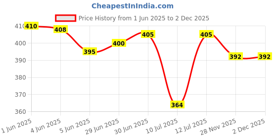 flipkart.com DENDUES Hair Trimer For Men Stylish Profesional Trimer Grooming Kit 90 minRuntime 4 Length Settings Price History Graph from 1 Jun 2025 to 30 Nov 2025