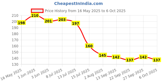 flipkart.com dendues Plastic Multipurpose Random Color Desk Organizer Tray Drawer Dividers Storage Bins D101 Storage Basket dendues Price History Graph from 16 May 2025 to 6 Oct 2025