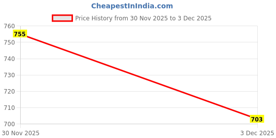 flipkart.com deneeja Men Cargos deneeja Price History Graph from 30 Nov 2025 to 3 Dec 2025