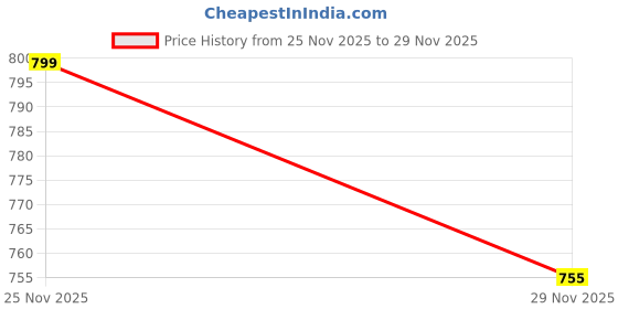 flipkart.com deneeja Men Cargos deneeja Price History Graph from 25 Nov 2025 to 29 Nov 2025