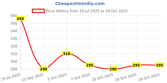 flipkart.com deneeja Men Printed Cotton Rayon Pathani Kurta deneeja Price History Graph from 19 Jul 2025 to 19 Oct 2025