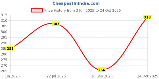 flipkart.com deneeja Men Regular Fit Self Design Spread Collar Casual Shirt deneeja Price History Graph from 3 Jun 2025 to 24 Oct 2025