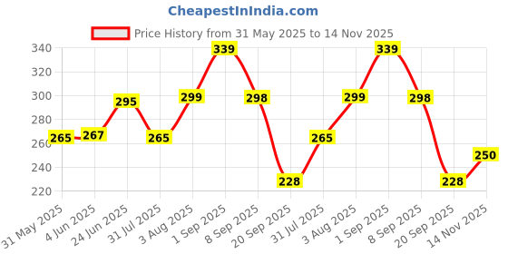 flipkart.com deneeja Men Regular Fit Self Design Spread Collar Casual Shirt deneeja Price History Graph from 31 May 2025 to 14 Nov 2025