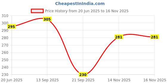 flipkart.com deneeja Men Regular Fit Self Design Spread Collar Casual Shirt deneeja Price History Graph from 20 Jun 2025 to 15 Nov 2025