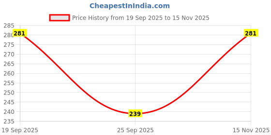 flipkart.com deneeja Men Regular Fit Self Design Spread Collar Casual Shirt deneeja Price History Graph from 19 Sep 2025 to 15 Nov 2025