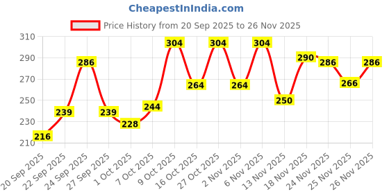 flipkart.com deneeja Men Regular Fit Self Design Spread Collar Casual Shirt deneeja Price History Graph from 20 Sep 2025 to 26 Nov 2025