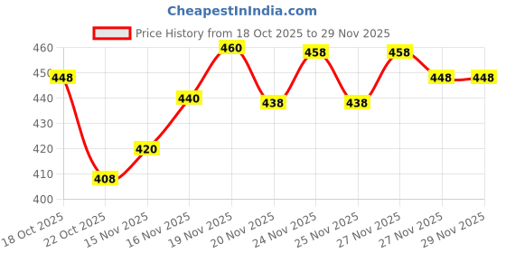 flipkart.com deneeja Men Regular Fit Solid Button Down Collar Casual Shirt deneeja Price History Graph from 18 Oct 2025 to 27 Nov 2025