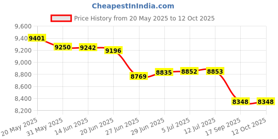 flipkart.com denen DEXOS-59 VOLTAGE SATERBIZER denen Price History Graph from 20 May 2025 to 11 Oct 2025