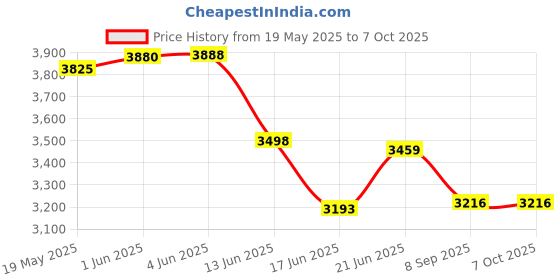 flipkart.com denen EAGLE-45 Voltage Stabilizer denen Price History Graph from 19 May 2025 to 7 Oct 2025
