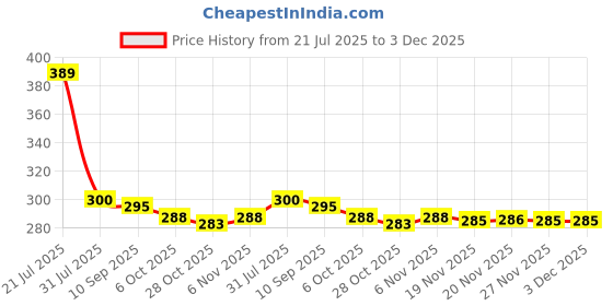 flipkart.com denfy 2 In 1 Anti Wrinkles Face Neck Eyes Massager denfy Price History Graph from 21 Jul 2025 to 3 Dec 2025