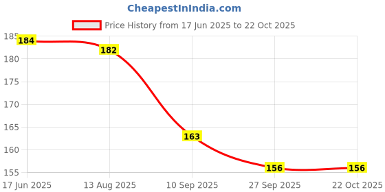 flipkart.com denfy Acupressure Motion Sickness Band Anti Nausea Wristband Medical Reacher & Grabber denfy Price History Graph from 17 Jun 2025 to 21 Oct 2025