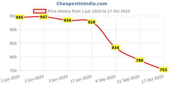 flipkart.com DENFY Clothes Organiser for Wardrobe 66 Liter Large Storage Box Linen Laundry Bag Price History Graph from 1 Jun 2025 to 17 Oct 2025