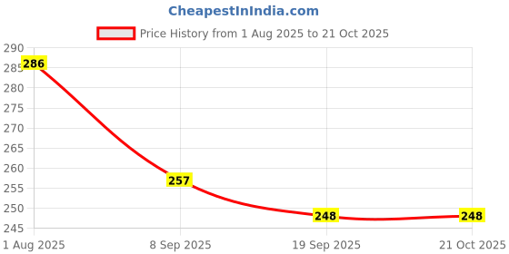flipkart.com DENFY Heatless Hair Curler, Flexible Curling Rod with Hook Personal Care Appliance Combo Price History Graph from 1 Aug 2025 to 21 Oct 2025