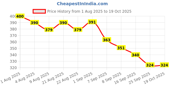 flipkart.com denfy Ice Face Mask Cold Face Eye Mask Face Shaping Mask denfy Price History Graph from 1 Aug 2025 to 17 Oct 2025