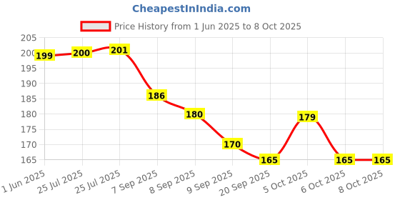 flipkart.com DENFY Joint Pain Relief Patch with Turmeric & Ginger Extract Plaster & Patch Bp Monitor Adapter Price History Graph from 1 Jun 2025 to 7 Oct 2025