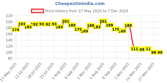 flipkart.com denfy Knee Pain Relief Patches Arthritis Inflammation Patch Sticker Medical Reacher & Grabber denfy Price History Graph from 27 May 2025 to 6 Dec 2025