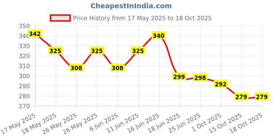 flipkart.com denfy Magnetic Nasal Strips for Breathing Anti Snoring Nose Clip Manual Nasal Aspirator denfy Price History Graph from 17 May 2025 to 15 Oct 2025