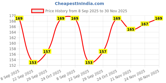 flipkart.com denfy Motion Sickness Relief Band Wrist Support denfy Price History Graph from 8 Sep 2025 to 30 Nov 2025