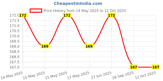 flipkart.com DENFY Shoe Cleaner Wipes Quickly Remove Dirt & Stains Cleaner Shoe Lace Price History Graph from 14 May 2025 to 12 Oct 2025