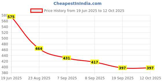 flipkart.com DENFY Snoring Stopper Anti Snoring Nose Clip Device Bp Monitor Adapter Price History Graph from 19 Jun 2025 to 11 Oct 2025