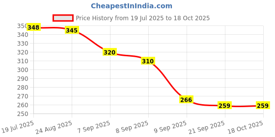 flipkart.com DENFY Sugar Control Acupressure Clip with magnetic ring for Diabetics Sugar Control Bp Monitor Adapter Price History Graph from 19 Jul 2025 to 16 Oct 2025