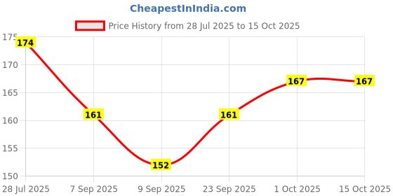 flipkart.com DENFY Sugar Control LI4 Acupressure Point Clip Bp Monitor Adapter Price History Graph from 28 Jul 2025 to 15 Oct 2025
