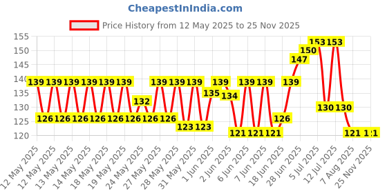flipkart.com DENFY Sugar Control LI4 Acupressure Point Clip for Diabetes Management Bp Monitor Adapter Price History Graph from 12 May 2025 to 25 Nov 2025