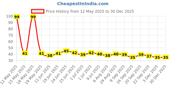 flipkart.com denfy Sugar Control LI4 Acupressure Point Clip Medical Reacher & Grabber denfy Price History Graph from 12 May 2025 to 29 Dec 2025