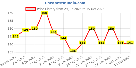 flipkart.com DENFY Sugar Control LI4 Acupressure Point Clip Supporting Acupressure Relaxation Bp Monitor Adapter Price History Graph from 29 Jun 2025 to 15 Oct 2025