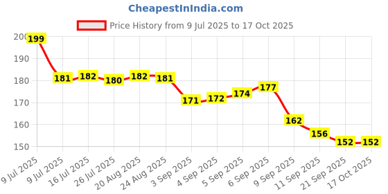 flipkart.com DENFY sugar control magnetic ring For controlling blood Sugar Bp Monitor Adapter Price History Graph from 9 Jul 2025 to 17 Oct 2025
