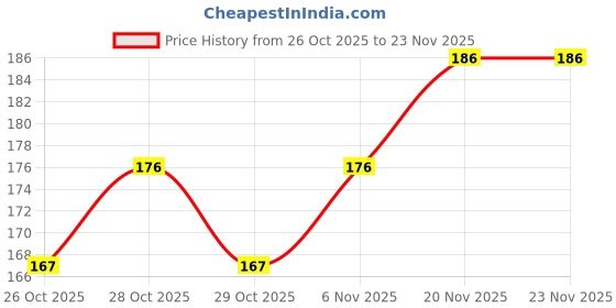 flipkart.com dengen dental Dental Modelling Wax Precise Wax for Shaping & Casting, 12 Sheets dengen dental Price History Graph from 26 Oct 2025 to 22 Nov 2025