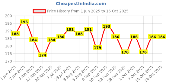 flipkart.com dengen dental dengen Temporary Filling Material Teeth Whitening Kit Teeth Whitening Liquid dengen dental Price History Graph from 1 Jun 2025 to 15 Oct 2025