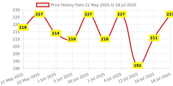 flipkart.com rapid news Dengue home detection Antigen Self Test Kit rapid news Price History Graph from 21 May 2025 to 18 Jul 2025