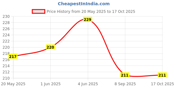 flipkart.com microsidd Dengue NS1 IgG IgM Pack of 1 Antigen Self Test Kit microsidd Price History Graph from 20 May 2025 to 16 Oct 2025