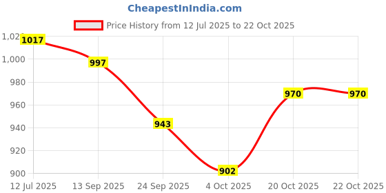 flipkart.com medilytic biomedicals Dengue NS1 IgG+IgM Pack Of 10 Cards Antigen/ Antibody Test Kit medilytic biomedicals Price History Graph from 12 Jul 2025 to 22 Oct 2025