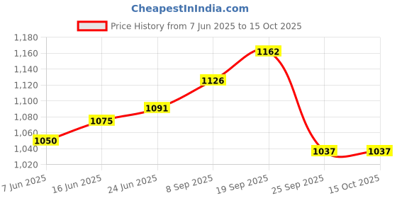 flipkart.com denicraas 0015 Gate Light Outdoor Lamp denicraas Price History Graph from 7 Jun 2025 to 15 Oct 2025