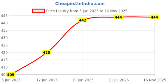 flipkart.com denicraas Antique Gold Metal single Light Cluster Hanging Lights Pendants Ceiling Lamp denicraas Price History Graph from 3 Jun 2025 to 16 Nov 2025