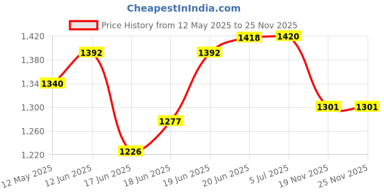 flipkart.com denicraas DAMIEND Pendants Ceiling Lamp denicraas Price History Graph from 12 May 2025 to 25 Nov 2025