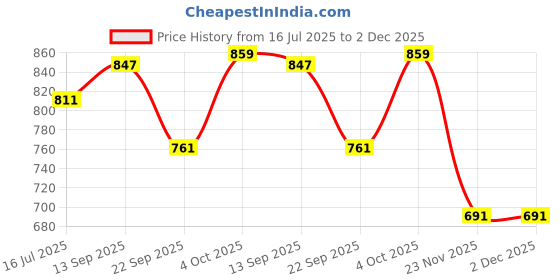 flipkart.com DENICRAAS Designer Single Pendent Hanging Chandelier Light (BULB NOT INCLUDED) Pendants Ceiling Lamp denicraas Price History Graph from 16 Jul 2025 to 2 Dec 2025