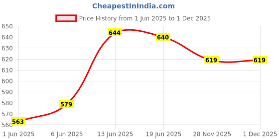 flipkart.com denicraas Outdoor Gate Light Lamp Gate Light Outdoor Lamp denicraas Price History Graph from 1 Jun 2025 to 29 Nov 2025