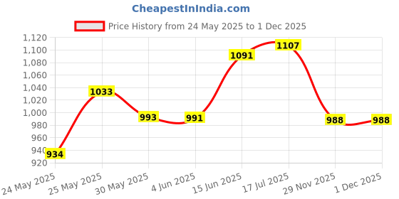 flipkart.com denicraas Outdoor Ice Cube Gate Light 3P Gate Light Outdoor Lamp denicraas Price History Graph from 24 May 2025 to 1 Dec 2025