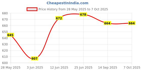 flipkart.com denicraas Uplight Wall Lamp Without Bulb denicraas Price History Graph from 28 May 2025 to 7 Oct 2025
