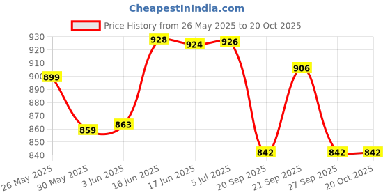 flipkart.com denicraas Wallchiere Wall Lamp With Bulb denicraas Price History Graph from 26 May 2025 to 20 Oct 2025