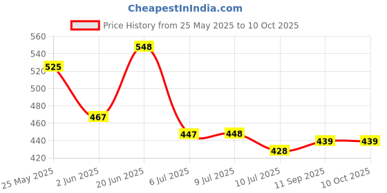 flipkart.com denicraas Wallchiere Wall Lamp With Bulb denicraas Price History Graph from 25 May 2025 to 10 Oct 2025