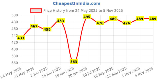 flipkart.com denicraas Wallchiere Wall Lamp With Bulb denicraas Price History Graph from 24 May 2025 to 5 Nov 2025