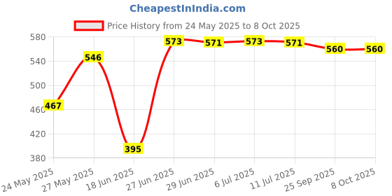 flipkart.com denicraas Wallchiere Wall Lamp With Bulb denicraas Price History Graph from 24 May 2025 to 8 Oct 2025