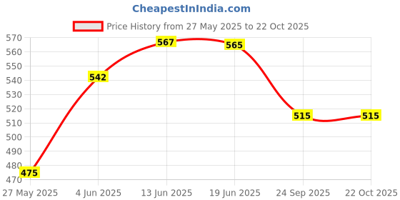 flipkart.com denicraas Wallchiere Wall Lamp With Bulb denicraas Price History Graph from 27 May 2025 to 22 Oct 2025